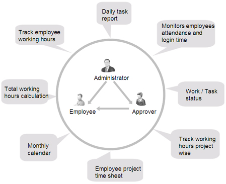 Employee Time Sheet Management