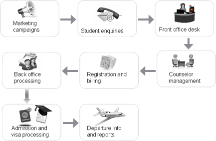 webCRM4 Overseas Education Consultants Management