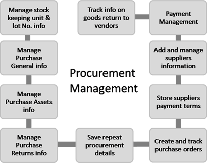 Procurement Management