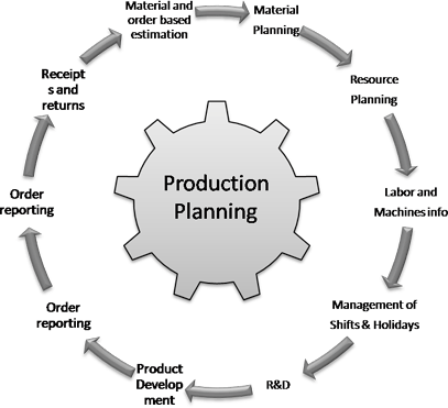 Production Planning