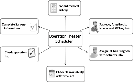 Operation Theater Scheduler