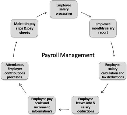 Employee Payroll Management