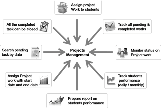 Assignments & Projects Management